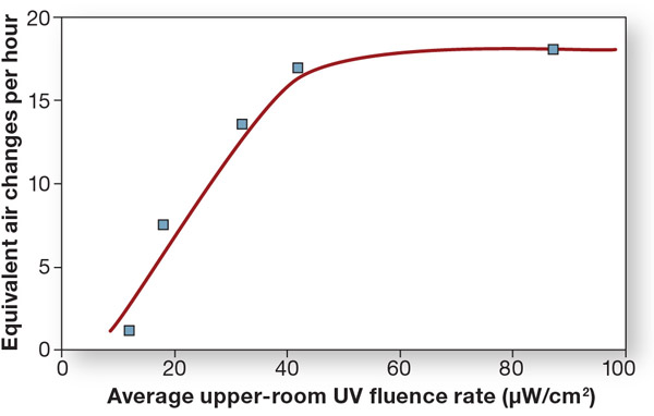 FIGURE 1. UV-C-induced inactivation of Mycobacterium parafortuitum in a test room under well-mixed conditions at 50-percent relative humidity.11